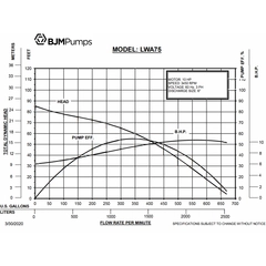 200073 BJM LWA Series Agitator Dewatering Pump Performance Curves