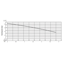 205636 BJM Pumps Perfecta Series Dewatering Pump Performance Curves