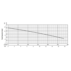 203366 BJM Pumps XP-SKX Series Shredder Pump Performance Curves