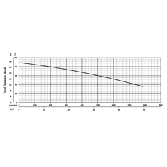 200414 BJM Pumps XP-SK Series Shredder Pump Performance Curves