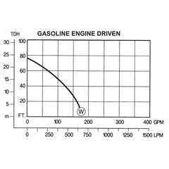 ISE2WL E5.5 Pacer Pumps I Series Self-Priming Centrifugal Pump Curve
