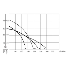 SE2UL E5HCP Pacer Pumps Honda GX160 Engine Performance Curve