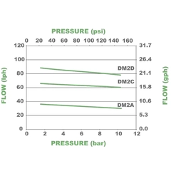 Pulsafeeder DM2A3FC-L Performance Pump Curves