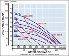 Yamada Pumps NDP-80 Series Performance Curves