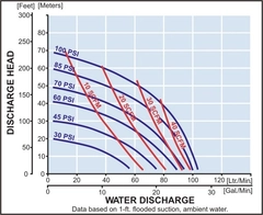 Yamada Pumps NDP-20 Series Performance Curves