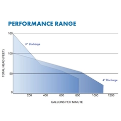 Barnes SyFlo 3 Inch 4 Inch High Efficiency Solids Handling Submersible Pump Performance Curve
