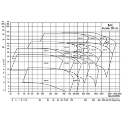 Grundfos NK 040-070/5.51AA1G6S3ESBQQEFY6 Performance Curve Chart
