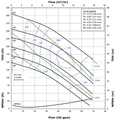 MSDB3P-M310 FTI Finish Thompson MSBD3 Performance Curves