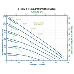 FTI Air FT30A-AA-2TTC-N2 AODD Diaphragm Pump Performance Curves