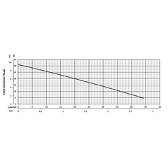 201359 BJM Pumps R Series Dewatering Pump Performance Curves