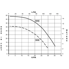March Pumps 0153-0193-0100, Flanged TE-6K-MD Performance Curve