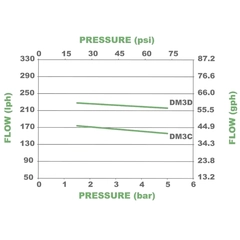 Pulsafeeder DM3D3AG Performance Pump Curves