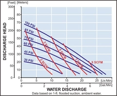 Yamada Pumps DP-15 Series Performance Curves