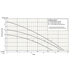 202829 KZN-HYD4 Series Total Dynamic Head Performance Curve