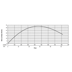 201326 KZN110HR Series Water Flow Performance Curve