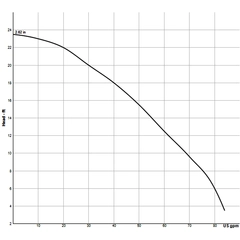 52075 Sump, Effluent EP52 Sewage Ejector Pump Curve