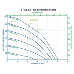 FTI Air FT10S-AA-EESE-N1 AODD Diaphragm Pump Performance Curves
