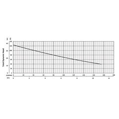 206063 BJM Pumps H2 Series Submersible Pump Performance Curves