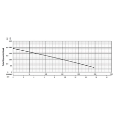 206065 BJM Pumps H2 Series Submersible Pump Performance Curves