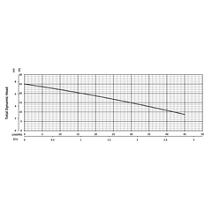 205662 BJM Pumps Perfecta Series Dewatering Pump Performance Curves