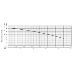 200792 BJM Pumps SKF Series Shredder Pump Performance Curves