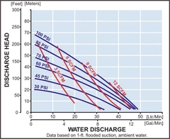 Yamada Pumps NDP-15 FDA Series Performance Curves