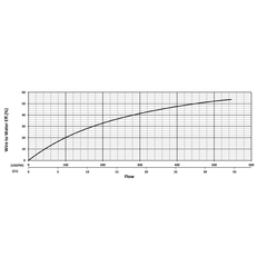 205156 KHD450 Series Water Flow Performance Curve