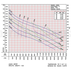 6SWM25044DS Barmesa SW Submersible Pump 62172112 Performance Curve