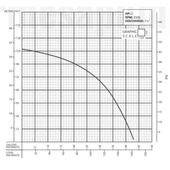BGPC202DS Barmesa Grinder Pump 72100104 Performance Curve