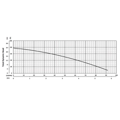 200881 BJM JHF Series High Temp Dewatering Pump Performance Curves