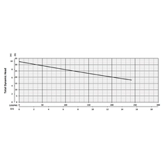 204658 BJM Pumps SVF Series High Temp Vortex Pump Performance Curves