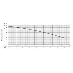 204666 BJM Pumps SVF Series High Temp Vortex Pump Performance Curves