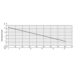 206126 BJM Pumps V Series Submersible Pump Performance Curves