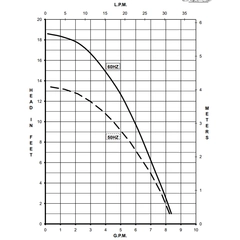 March Pumps 0809-0267-0100, 815-BR-C 115V Performance Curve