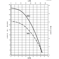 March Pumps 0809-0266-0100, 815-PL-C 115V Performance Curve