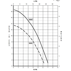 March Pumps 0809-0268-0100, 815-SS 115V Performance Curve