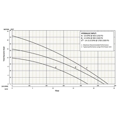 202830 KZN-HYD4R Series Total Dynamic Head Performance Curve