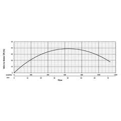 201327 KZN150 Series Water Flow Performance Curve
