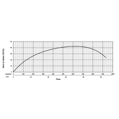 201319 KZN110R Series Water Flow Performance Curve