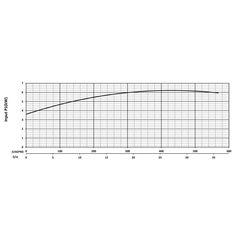 200747 KZN55RF Series Input Power Performance Curve