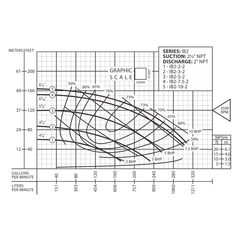 62071027 Barmesa IB2-7.5-2 IB Centrifugal Pump Performance Curve