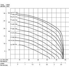 110651NC Submersible Grinder Vortex OGVF Pump Performance Curve