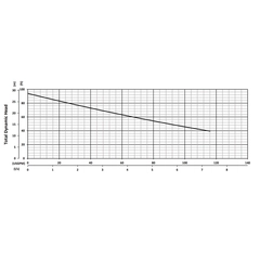 206061 BJM Pumps H2 Series Submersible Pump Performance Curves
