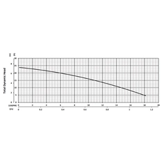 201358 BJM Pumps R Series Dewatering Pump Performance Curves