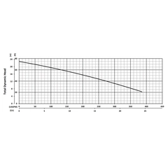 201419 BJM Pumps S Series Wastewater Pump Performance Curves