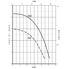 March Pumps 0809-0277-0200, 809-BR-C 230V Performance Curve
