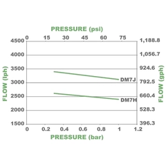 Pulsafeeder DM7J3AH-L Performance Pump Curves