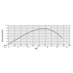 205159 KHD750 Series Water Flow Performance Curve