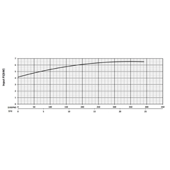 201306 KZN55CH Series Input Power Performance Curve