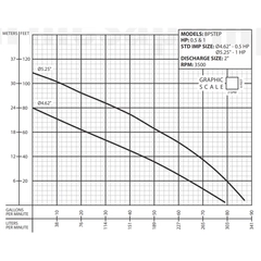 BPSTEP512A Barmesa Submersible Pump 62180204 Performance Curve